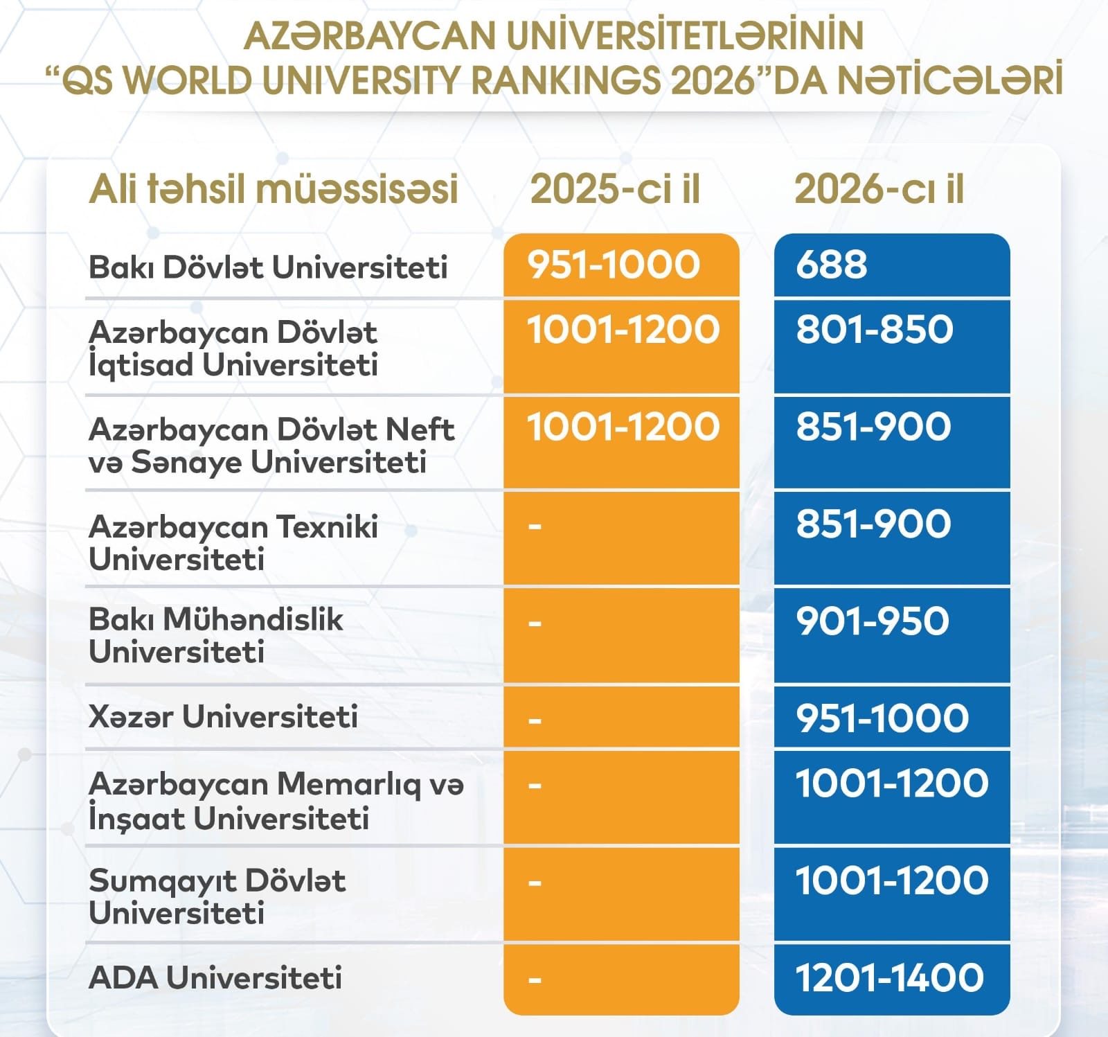 Azərbaycan universitetləri QS reytinqində uğurlu nəticə əldə edib